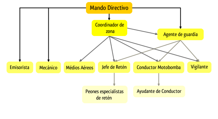 Organigrama de mando y comunicación ante incendios